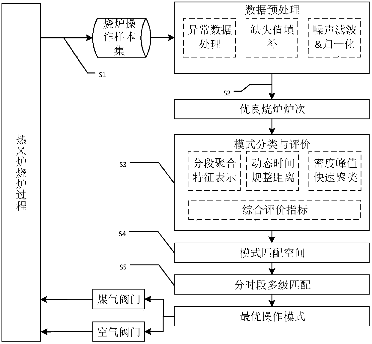 Divided-period and multi-stage matching and optimizing method for operation parameters in furnace burning process of blast furnace and hot blast furnace