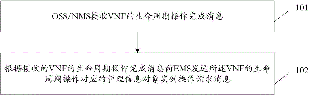 Method and equipment for managing configuration information, and network element management system