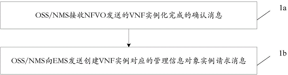 Method and equipment for managing configuration information, and network element management system