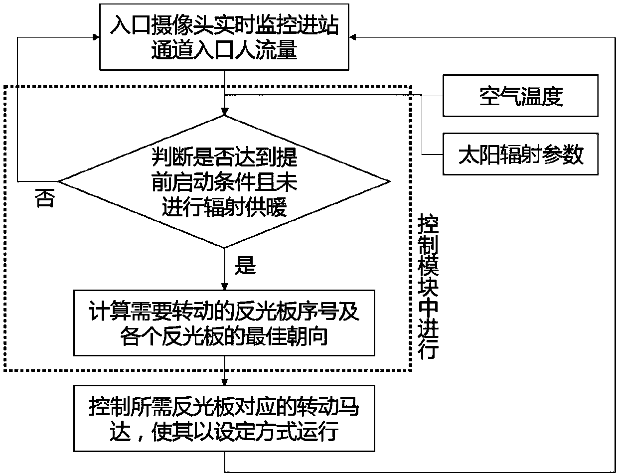 Elevated type rail traffic platform solar condensation heating system and control method thereof