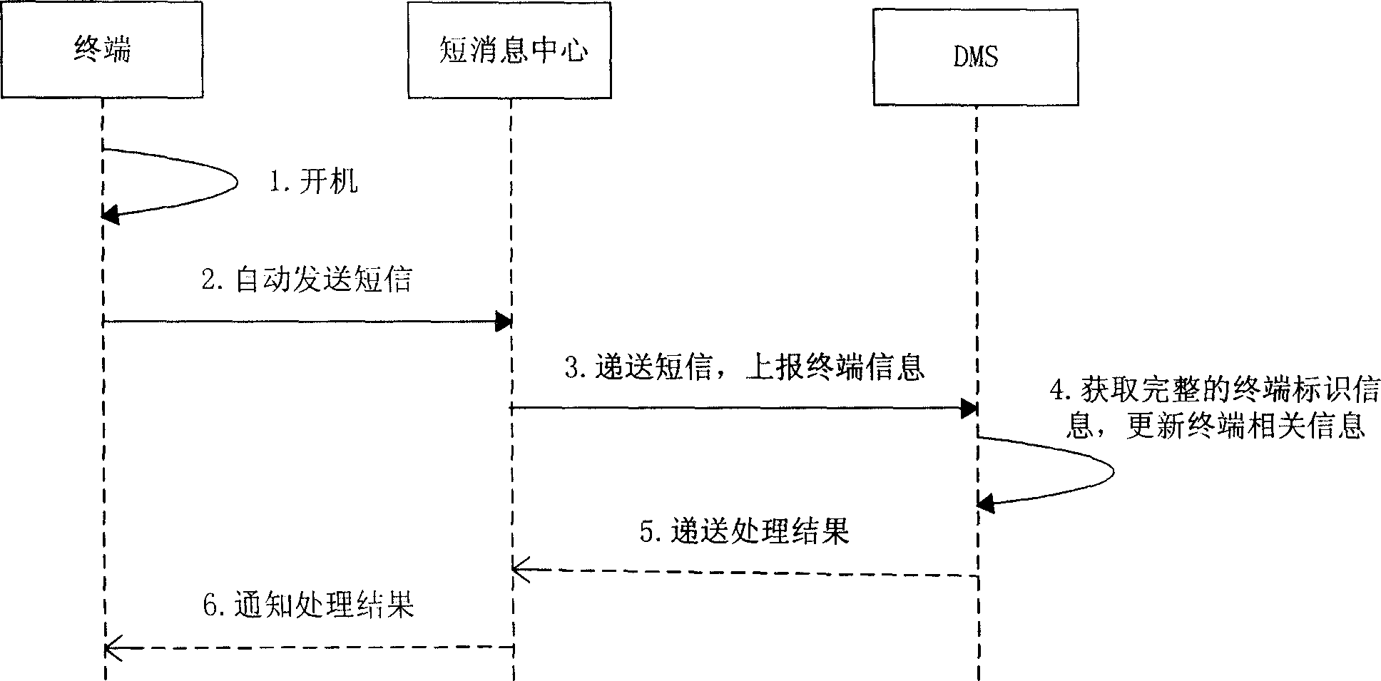 Automatic equipment detection system and method