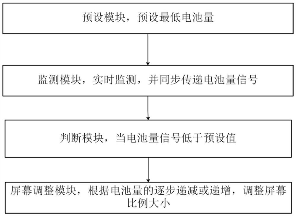 Method and system for realizing power-saving reminding by automatically adjusting size of screen