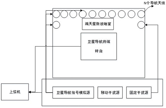 Anti-interference test system and method for babysbreath darkroom satellite navigation terminal