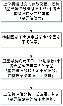 Anti-interference test system and method for babysbreath darkroom satellite navigation terminal