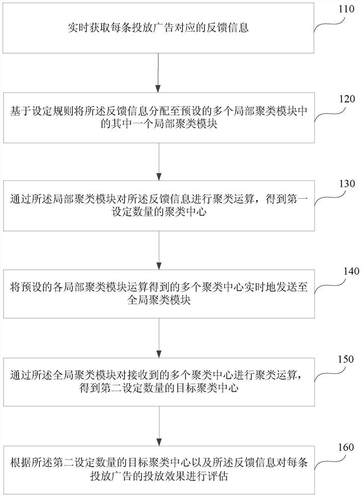 A method, device and electronic device for evaluating the effect of advertising delivery