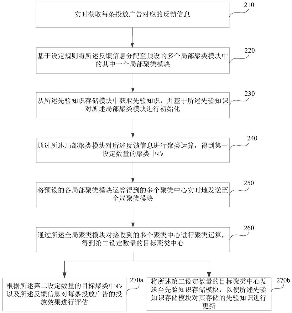 A method, device and electronic device for evaluating the effect of advertising delivery