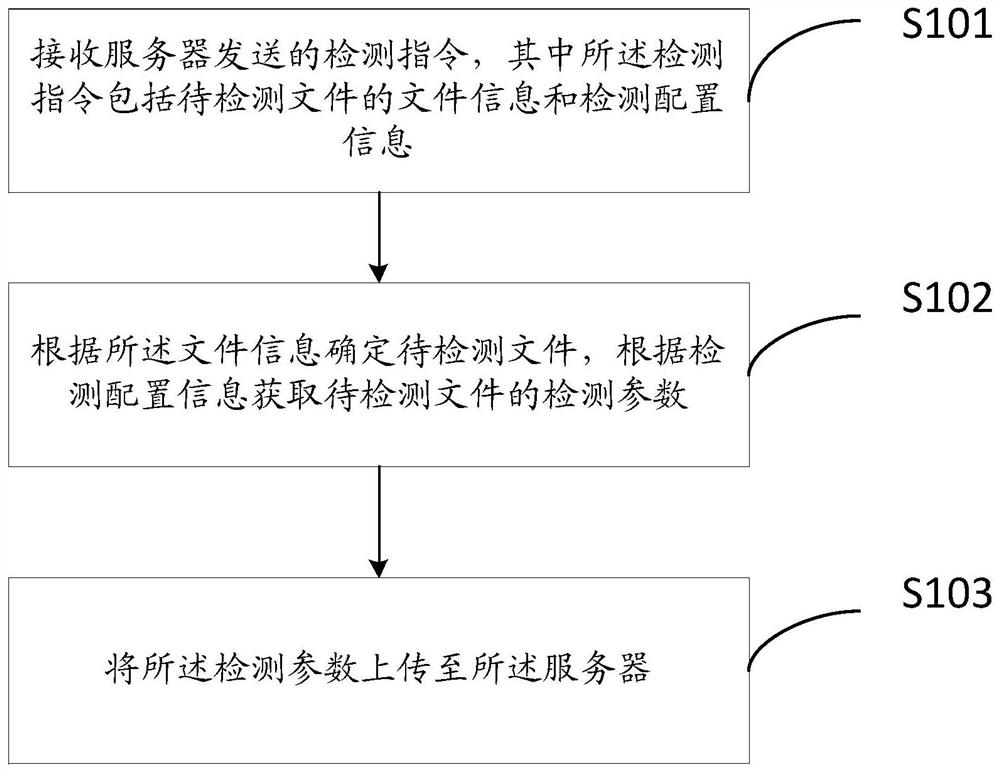 File integrity detection method and device, equipment and storage medium