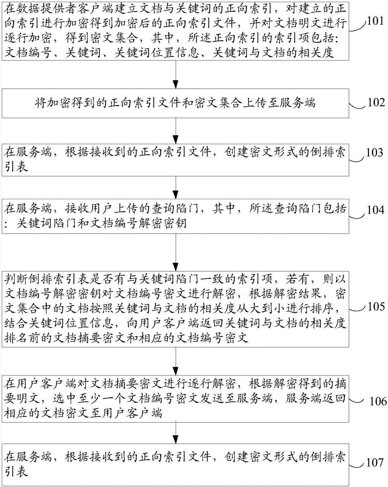 Encrypt data searching method based on 5g communication standard