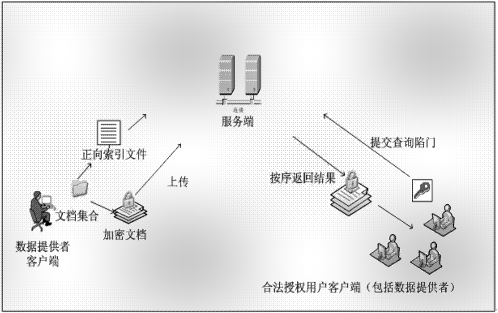 Encrypt data searching method based on 5g communication standard