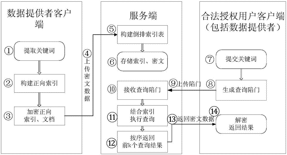 Encrypt data searching method based on 5g communication standard