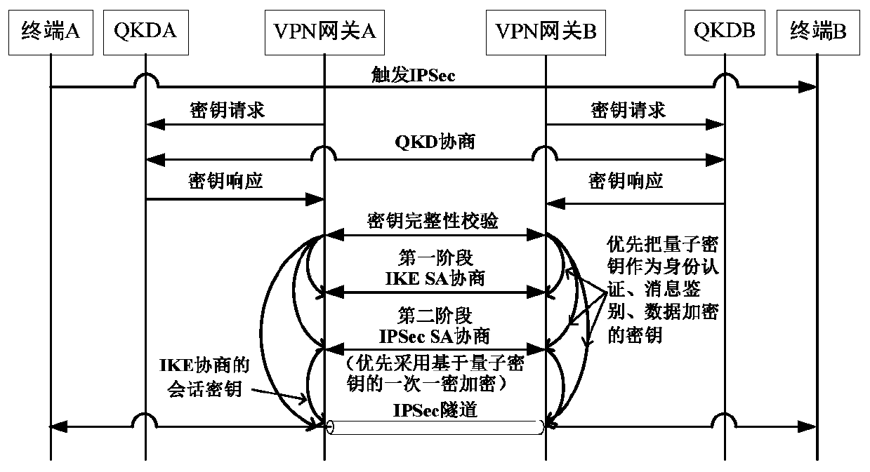 A way to implement quantum-safe ipsecvpn