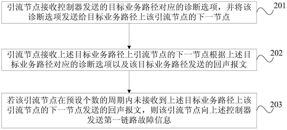 Service chain fault diagnosis method and service chain fault diagnosis device