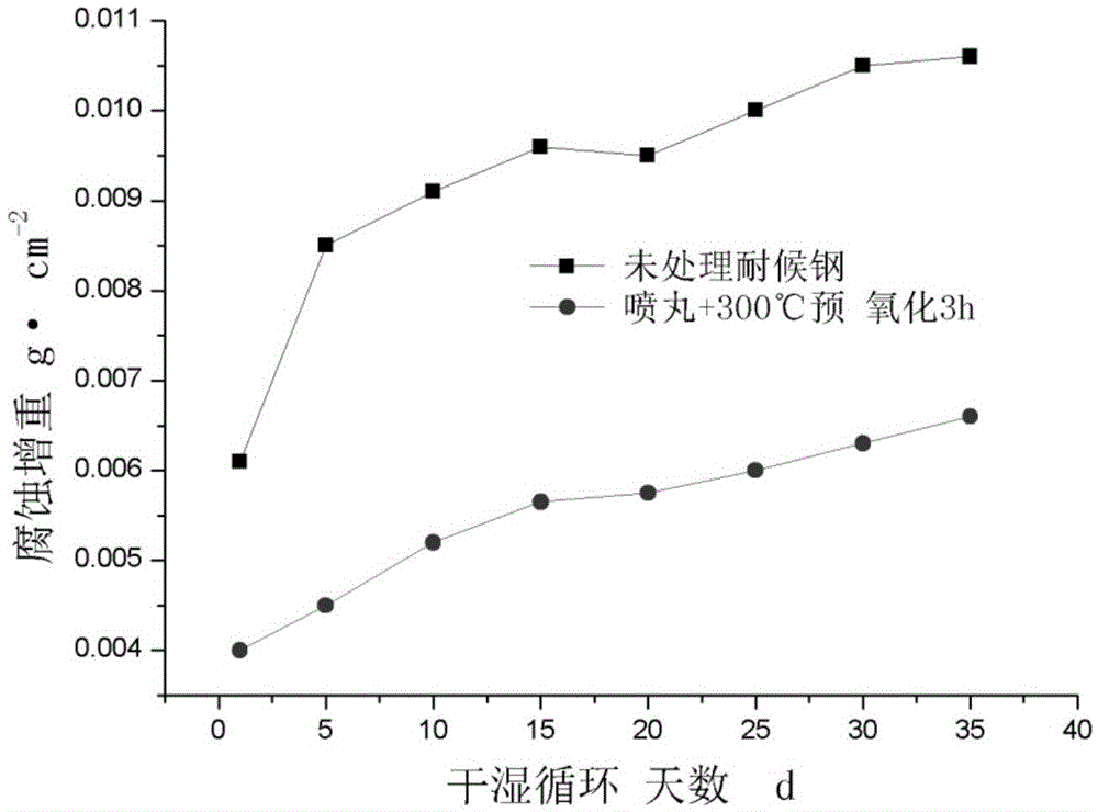 Surface treatment method for weathering resistant steel