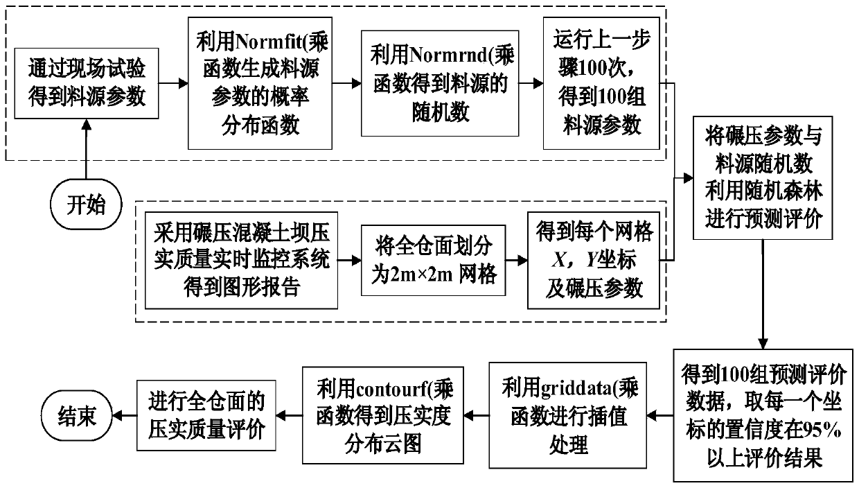 A rapid prediction method for concrete dam compaction quality considering the influence of parameter uncertainty