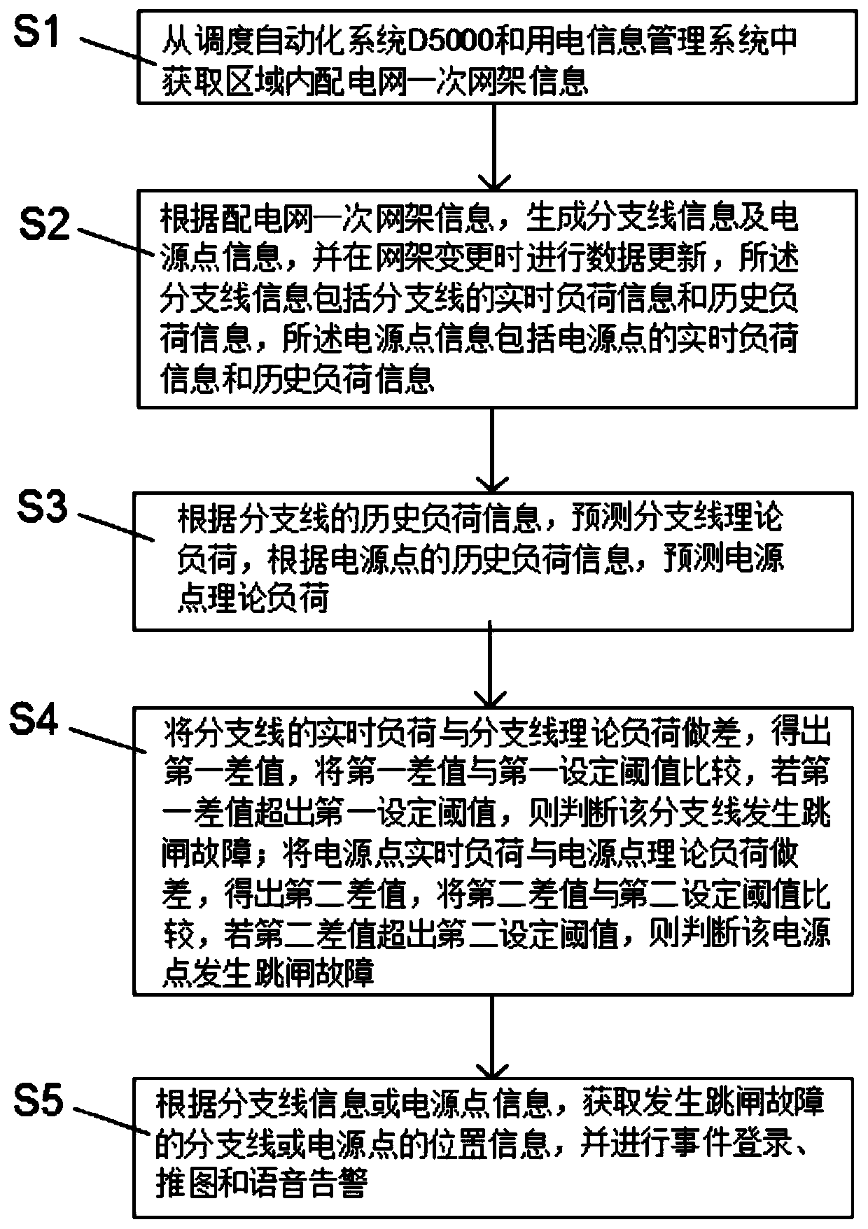 Distribution network fault early warning method and system facing power distribution automation uncovered region