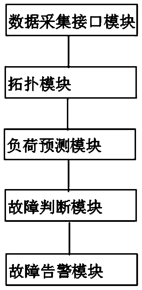 Distribution network fault early warning method and system facing power distribution automation uncovered region