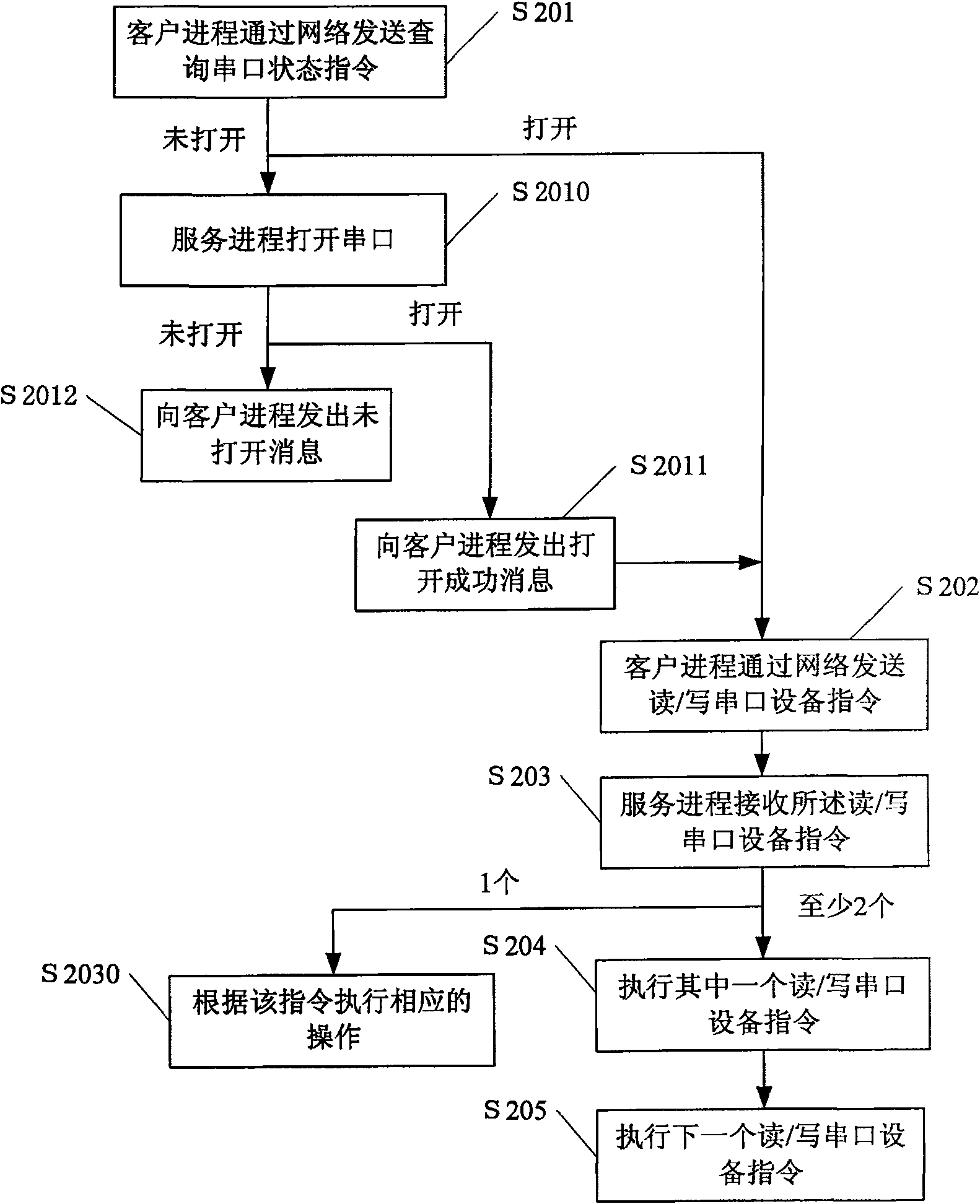 Progress and serial equipment communicating method and its device