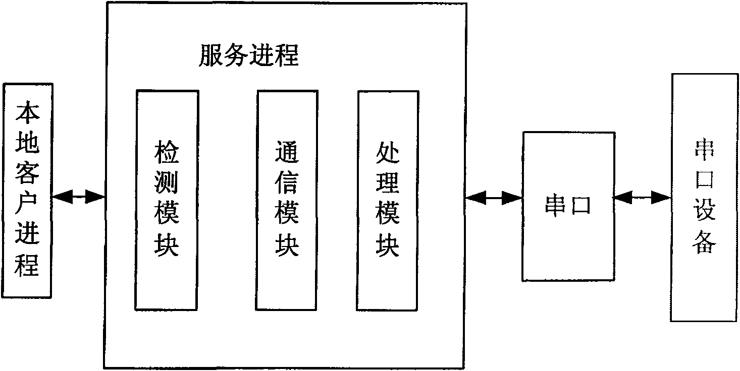 Progress and serial equipment communicating method and its device