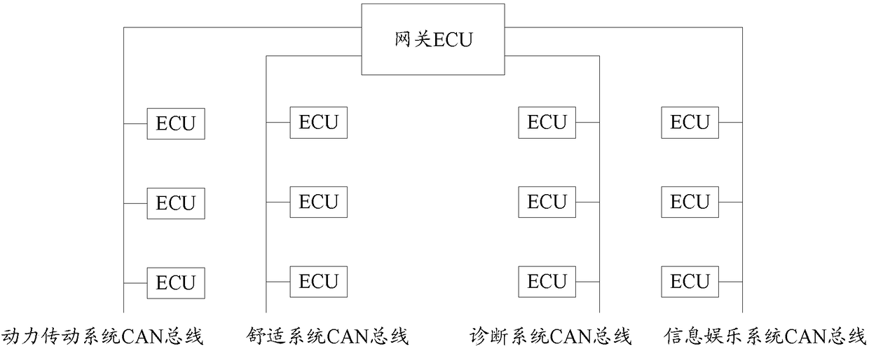 Controller regional network bus safety communication method, device and system