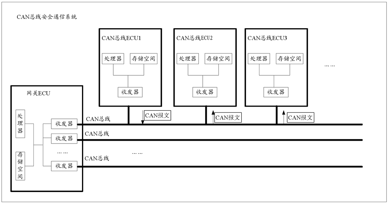 Controller regional network bus safety communication method, device and system