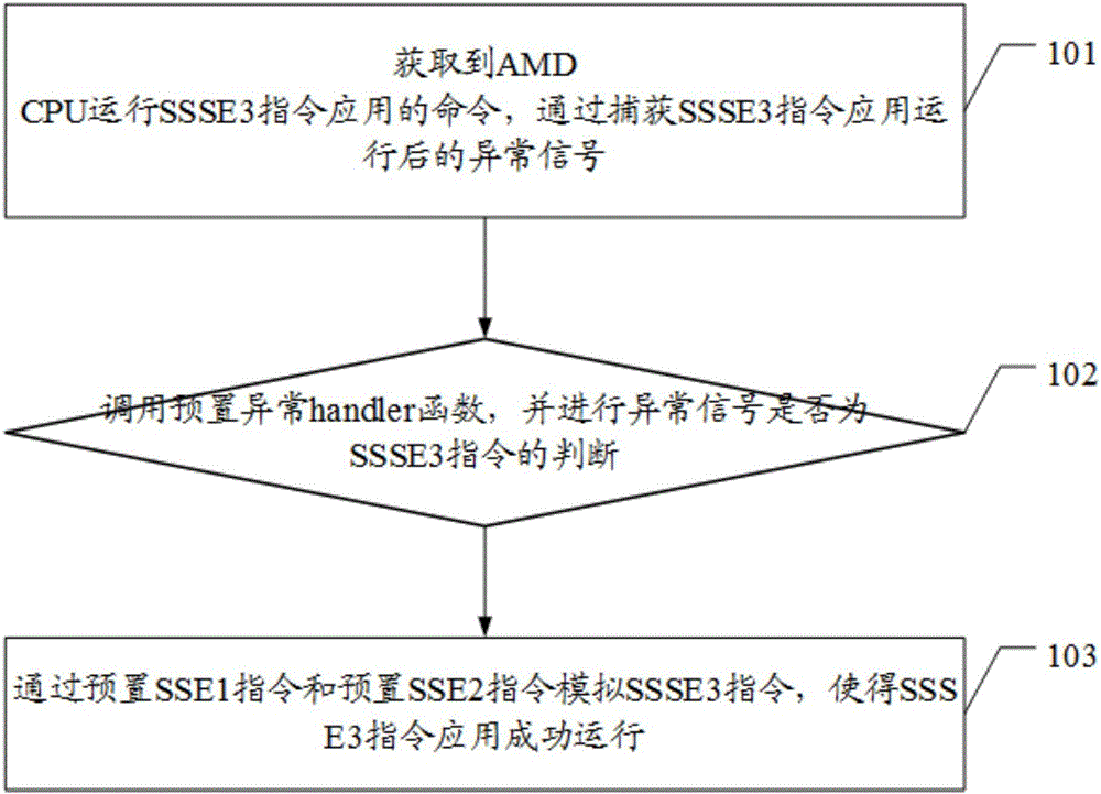 Instruction set compatible method and terminal of CPU