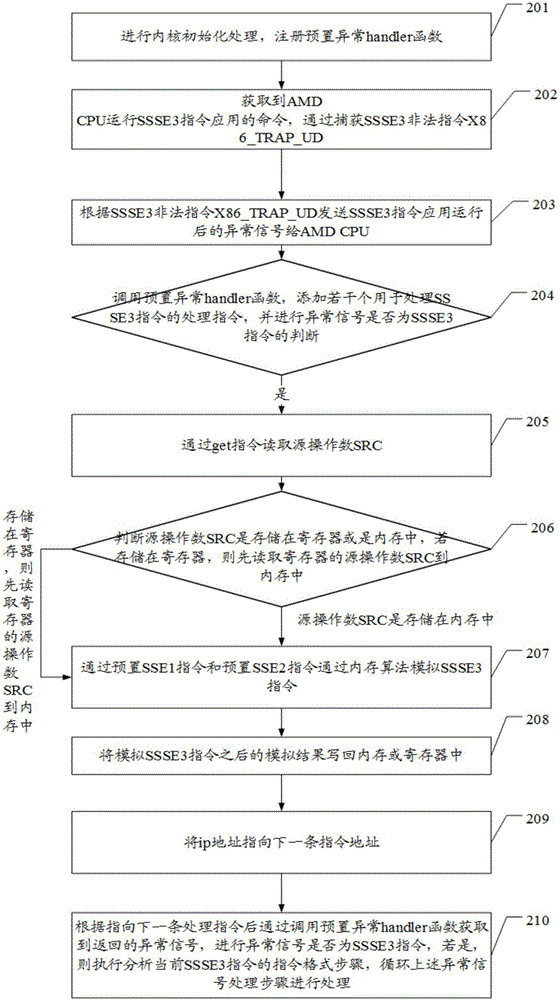 Instruction set compatible method and terminal of CPU