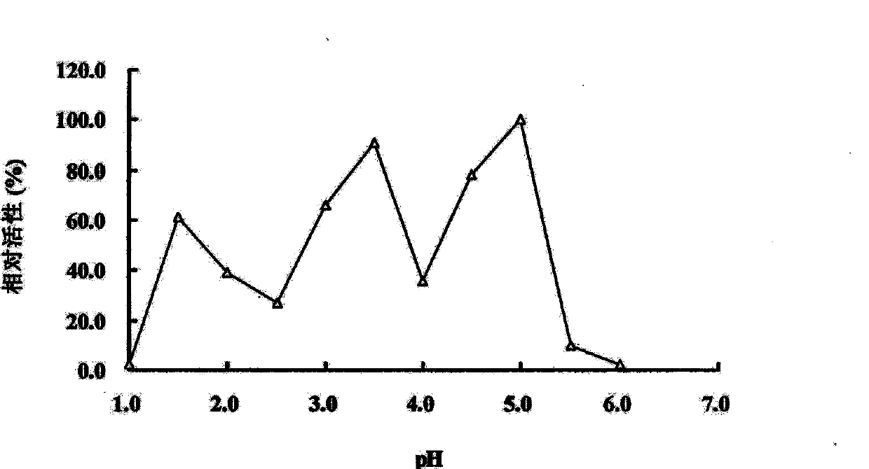 Acidophil Beta-glucanase GLU7A and gene and application thereof