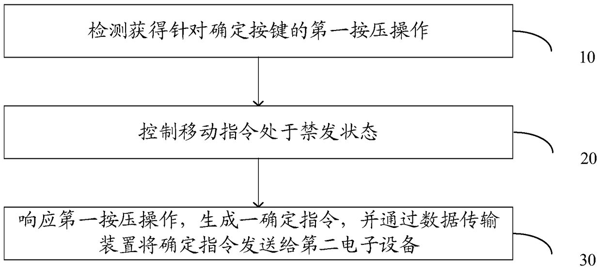 An electronic device and data processing method