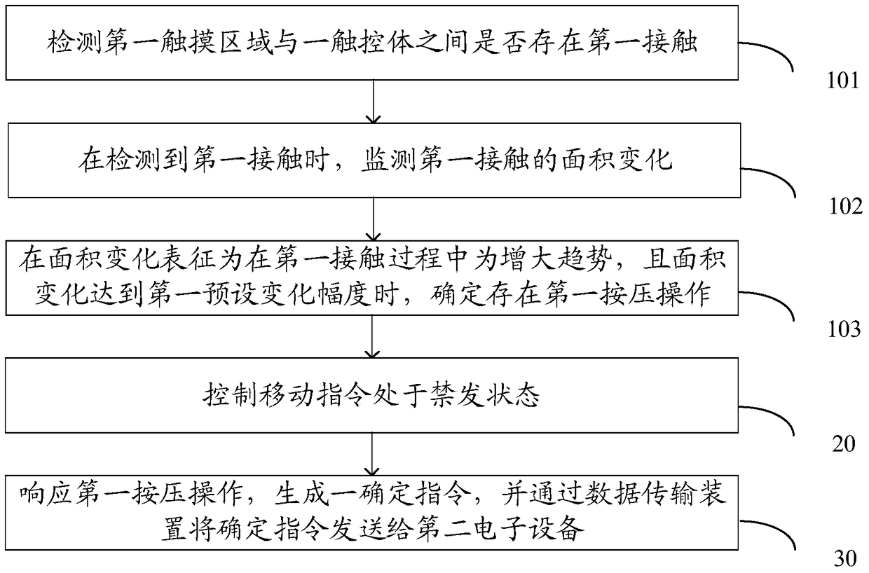 An electronic device and data processing method