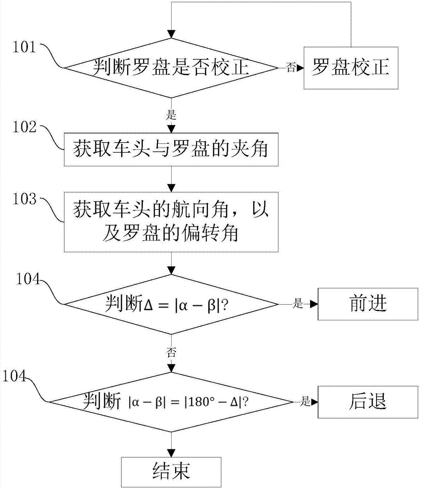 Locomotive running direction judging method and device thereof