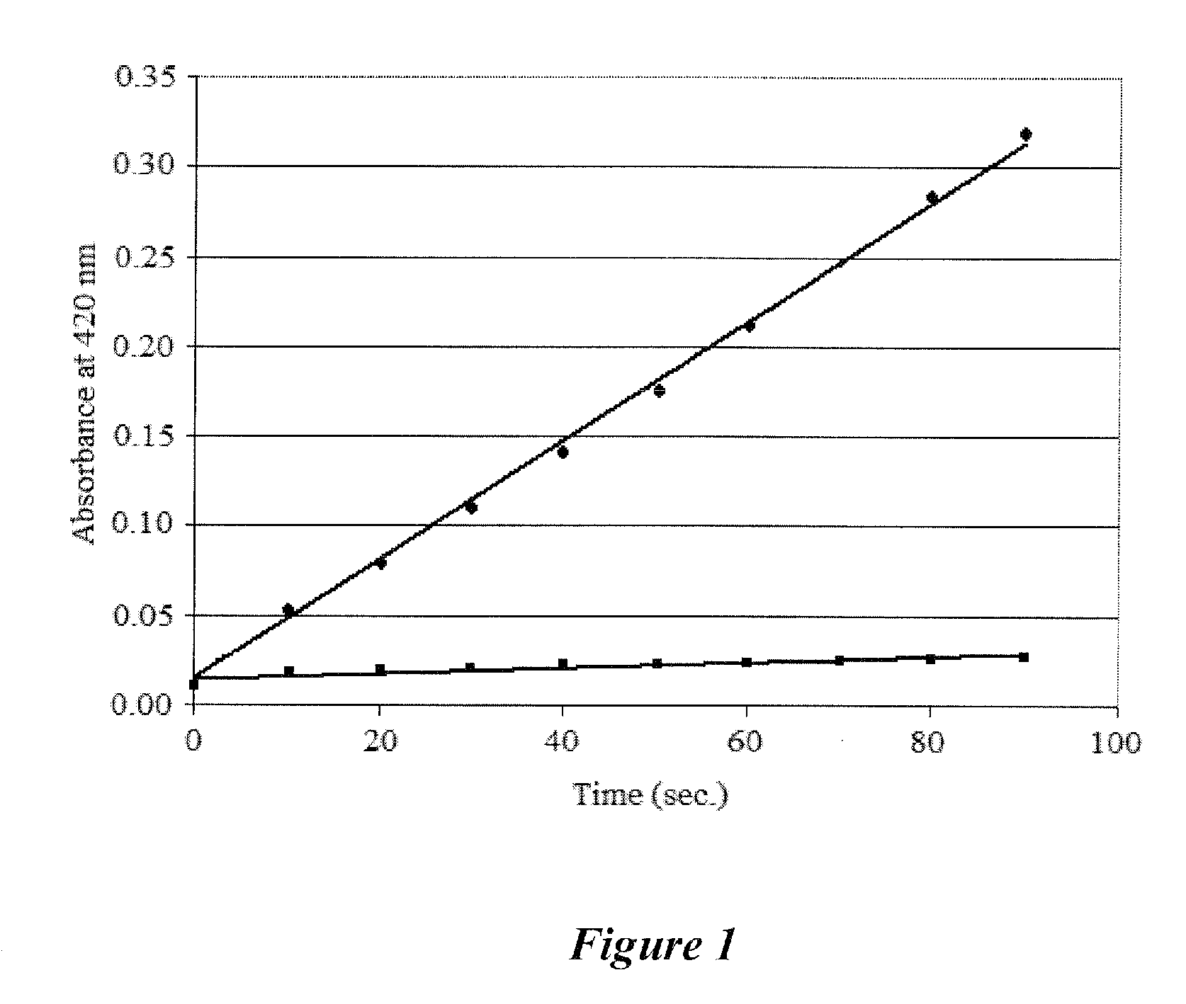 Method of inhibition of enzymatic browning in food using hypotaurine and equivalents