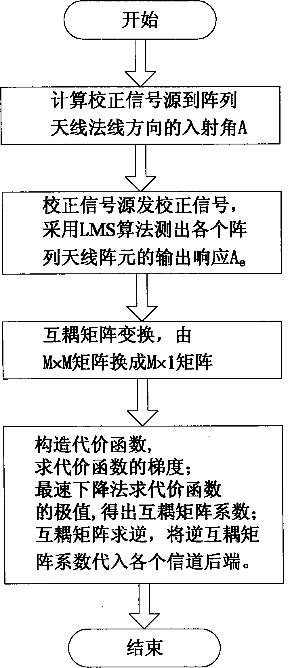 Array antenna single-point mutual decoupling correction method