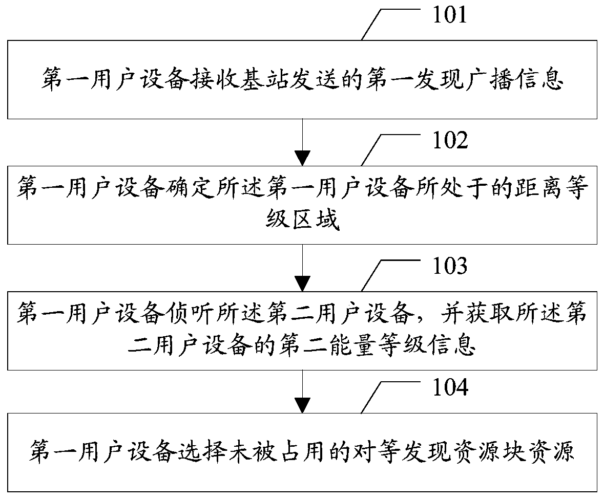 Resource selection method and base station