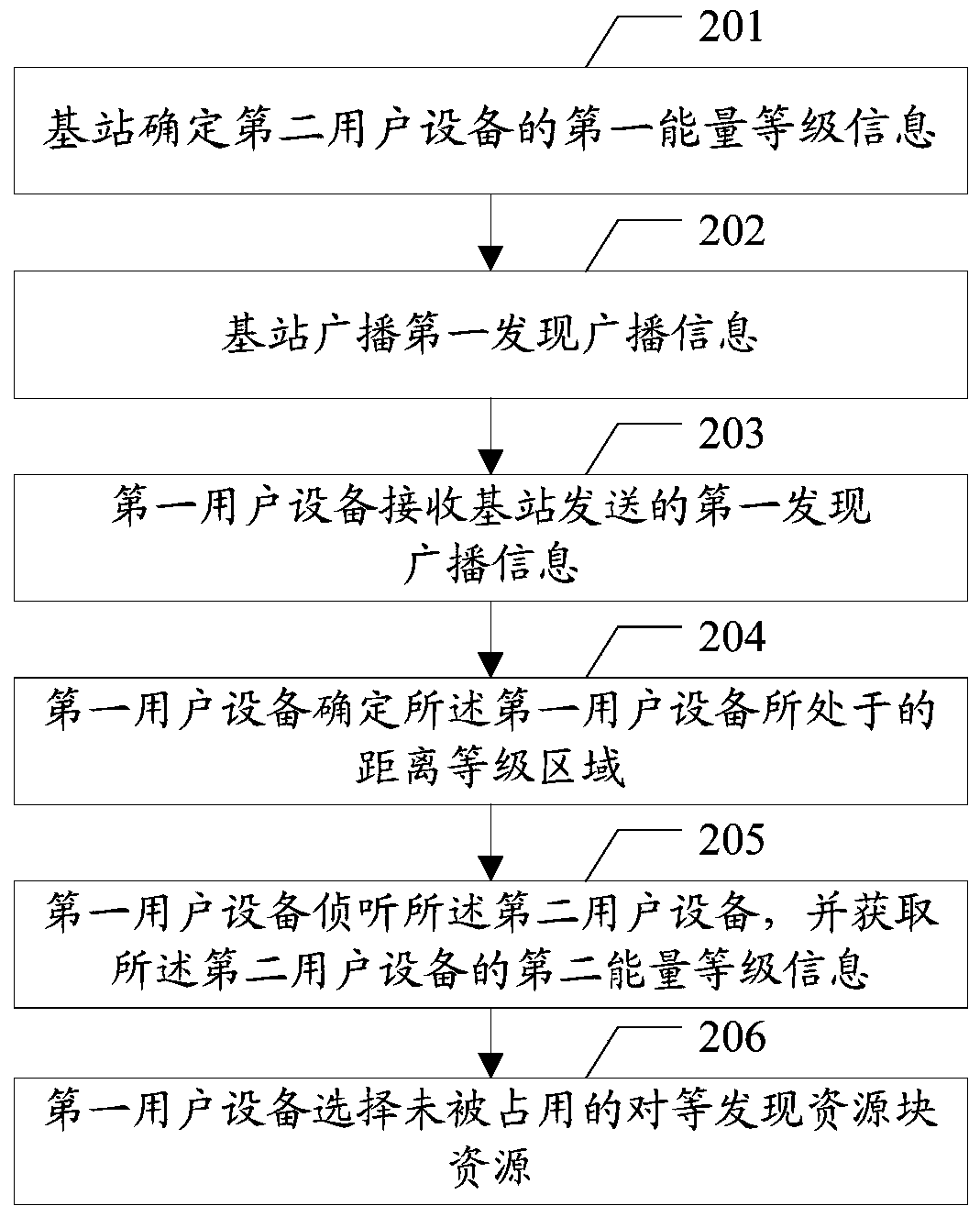 Resource selection method and base station