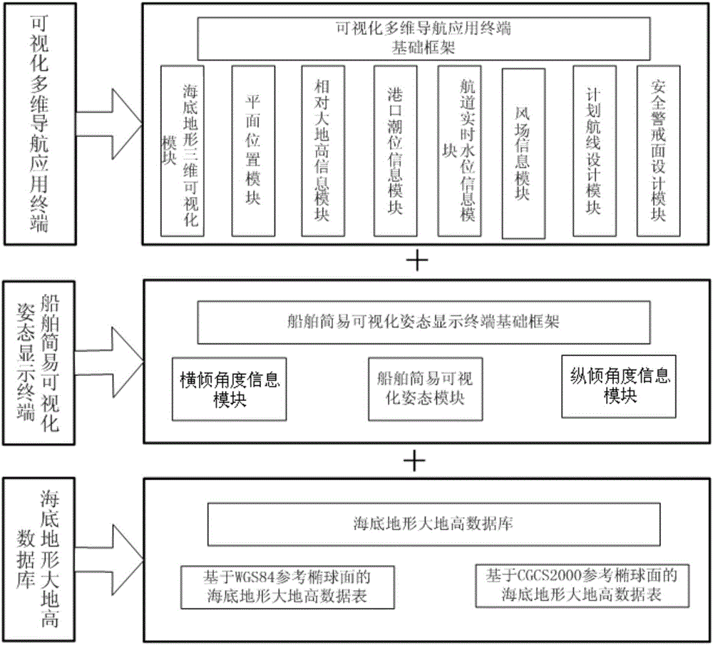 Ship multi-dimensional navigation system based on ocean numerical prediction model