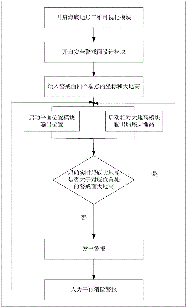 Ship multi-dimensional navigation system based on ocean numerical prediction model