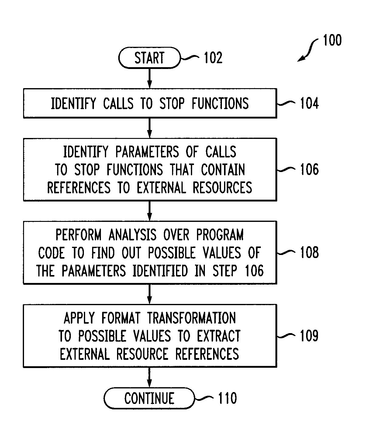 Efficient extraction of software dependencies from program code