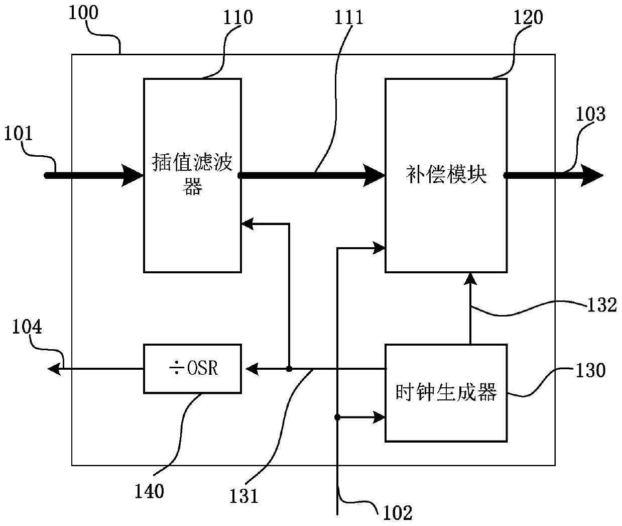 Asynchronous sampling rate conversion device and method