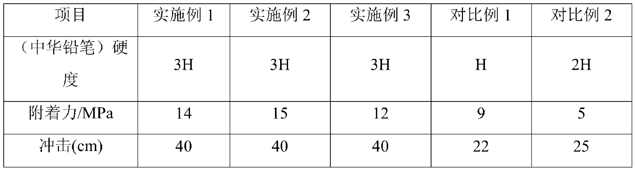 Waterborne intermediate paint coating and preparation method thereof