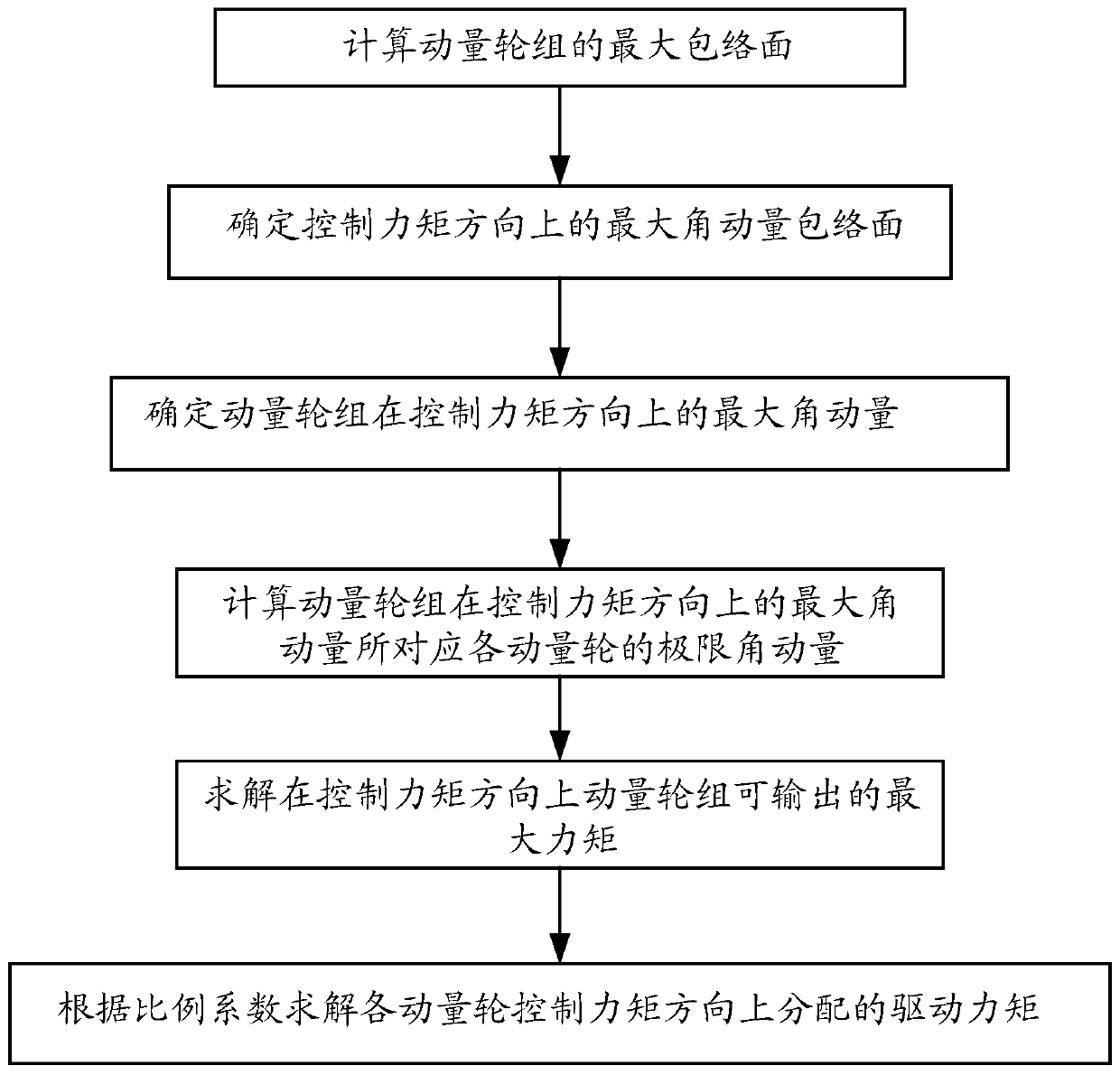 A Momentum Wheel Driving Torque Distribution Method with Maximum Angular Momentum Envelope