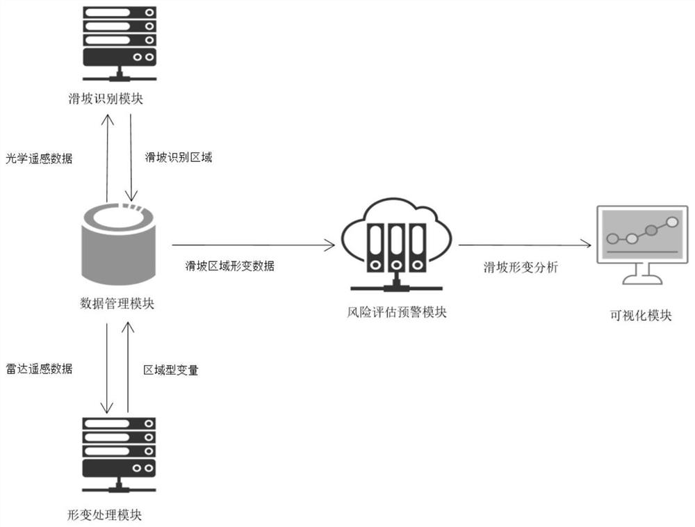 Landslide deformation monitoring method and visual service platform