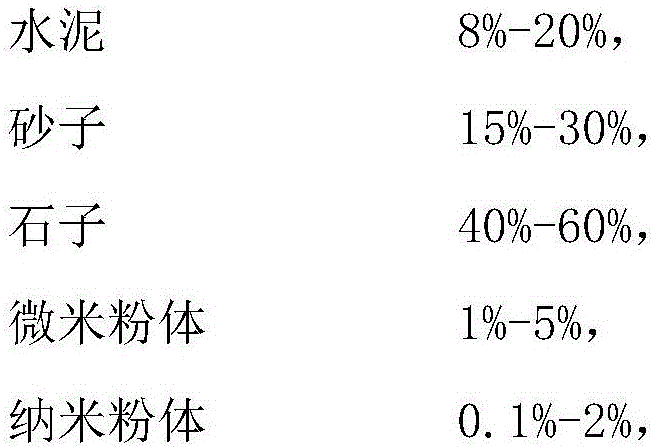 Concrete based on micro-nano powder and preparation method of concrete