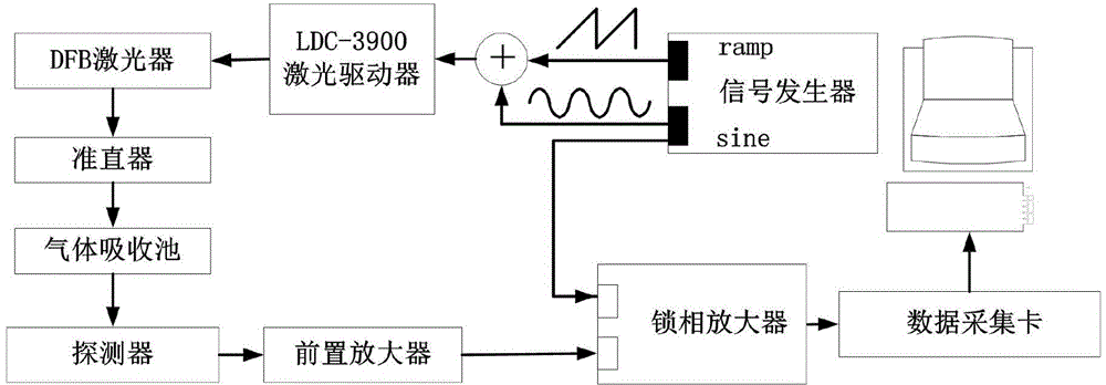 TDLAS-based ammonia gas detection experiment system