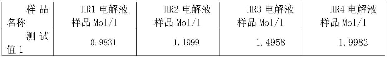 Method for testing concentration content of lithium hexafluorophosphate in lithium ion functional electrolyte by using ICP