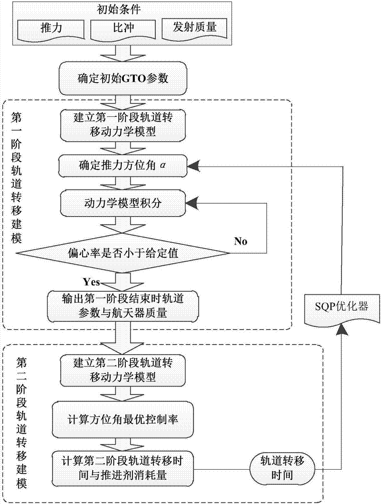 Electric propulsion transfer orbit control method for geostationary orbit spacecraft