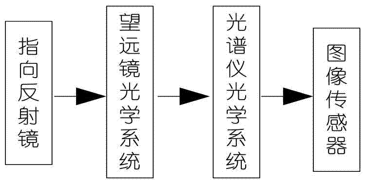 Method for achieving spaceborne imaging spectrometer based on multi-channel EMCCD