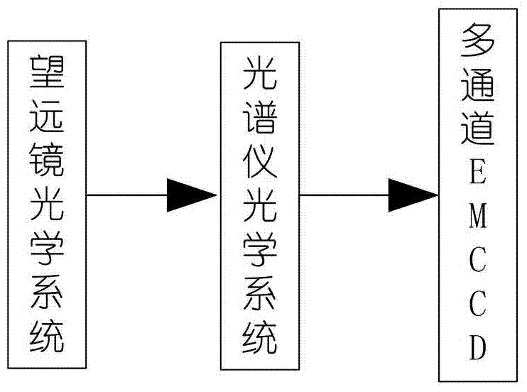 Method for achieving spaceborne imaging spectrometer based on multi-channel EMCCD