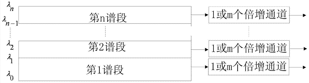 Method for achieving spaceborne imaging spectrometer based on multi-channel EMCCD