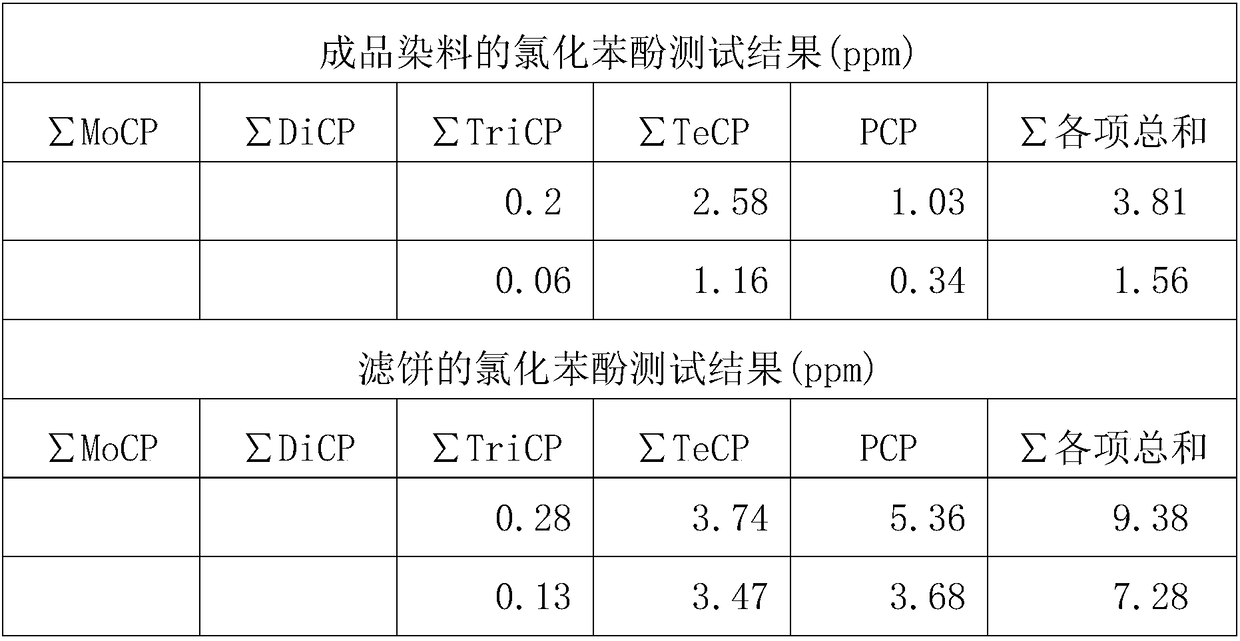 Production technology of disperse orange