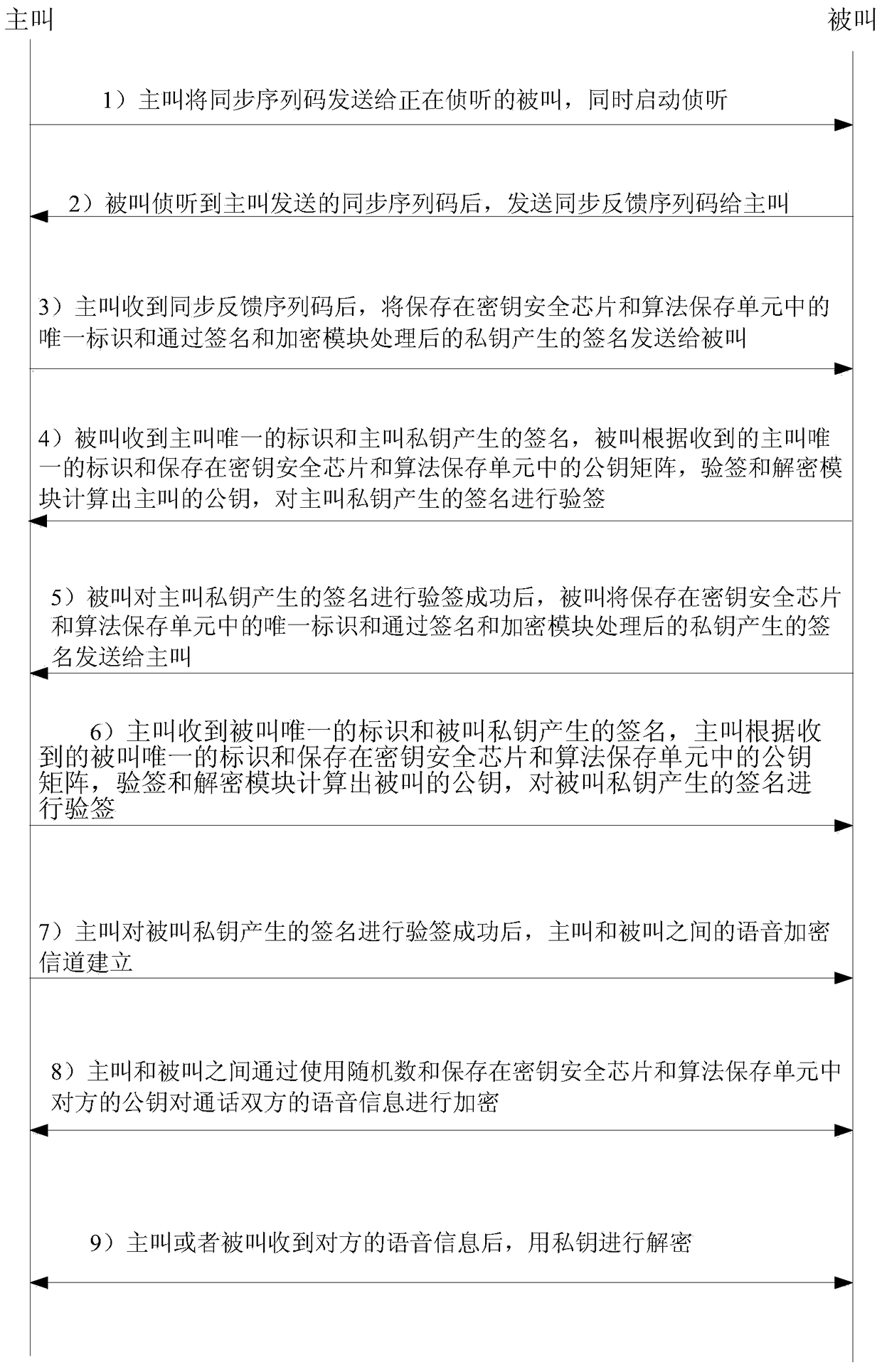 An information encryption transmission device and method and supervision method based on identification authentication